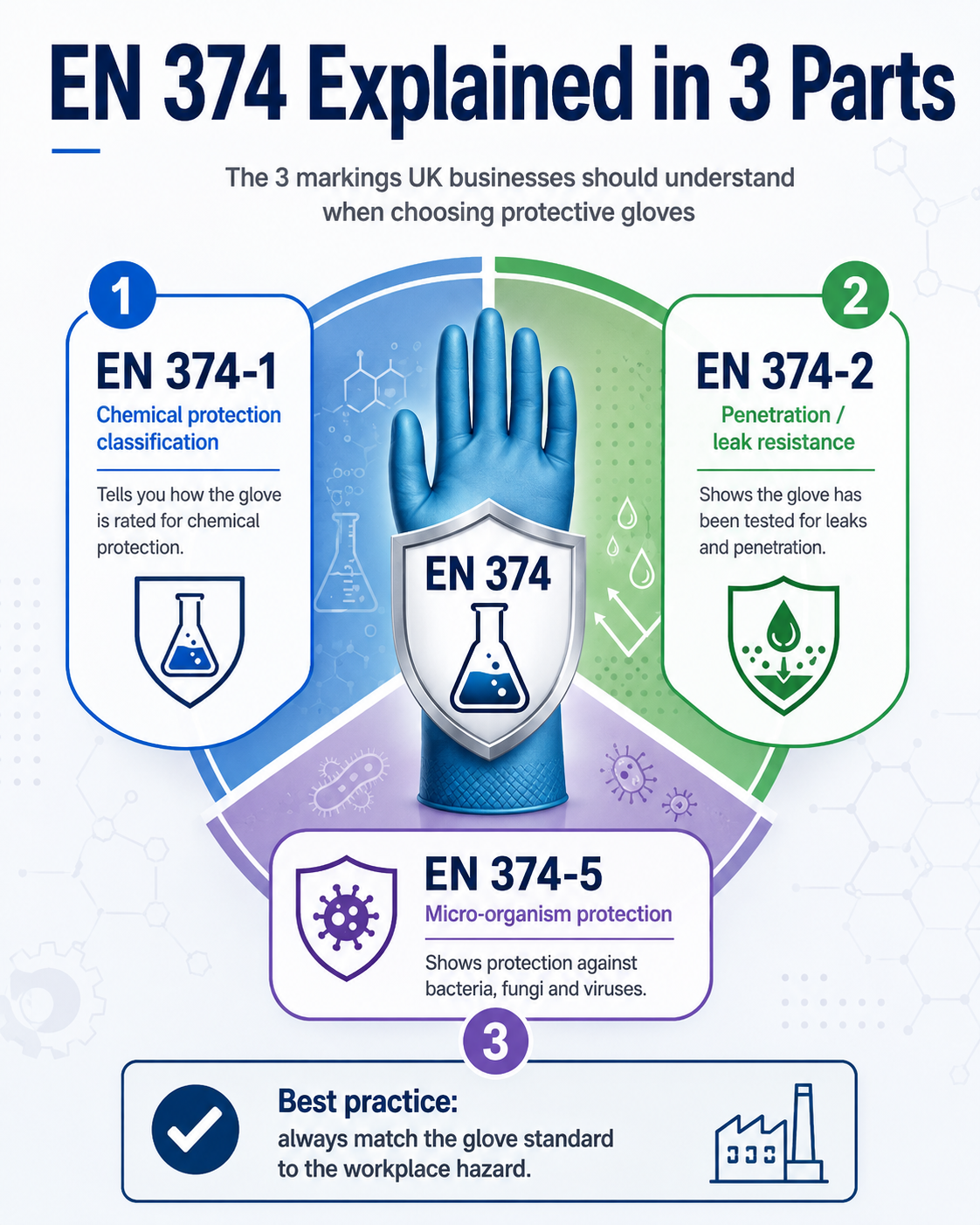 EN 374 glove standard explained, showing EN 374-1 chemical protection, EN 374-2 penetration resistance and EN 374-5 micro-organism protection.