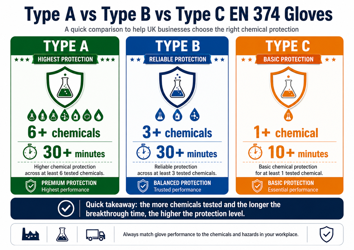 EN 374 Type A, Type B and Type C gloves compared by number of chemicals tested and minimum permeation performance.