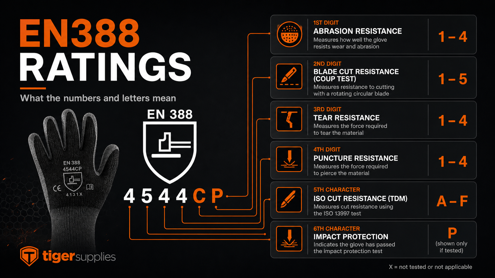 EN388 glove rating chart showing abrasion cut tear puncture and impact ratings EN388 glove rating chart showing abrasion cut tear puncture and impact ratings